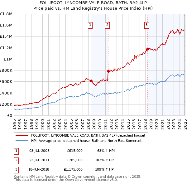 FOLLIFOOT, LYNCOMBE VALE ROAD, BATH, BA2 4LP: Price paid vs HM Land Registry's House Price Index