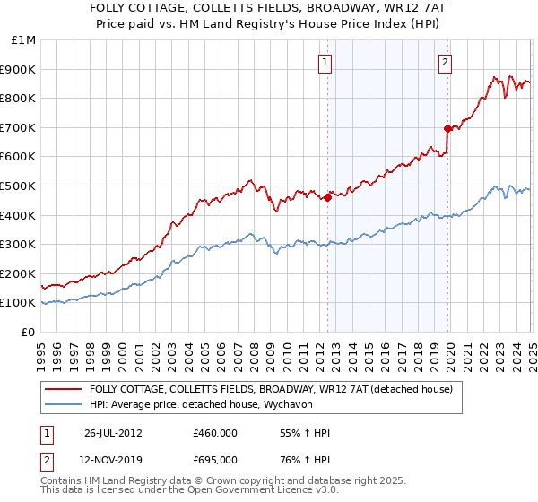 FOLLY COTTAGE, COLLETTS FIELDS, BROADWAY, WR12 7AT: Price paid vs HM Land Registry's House Price Index