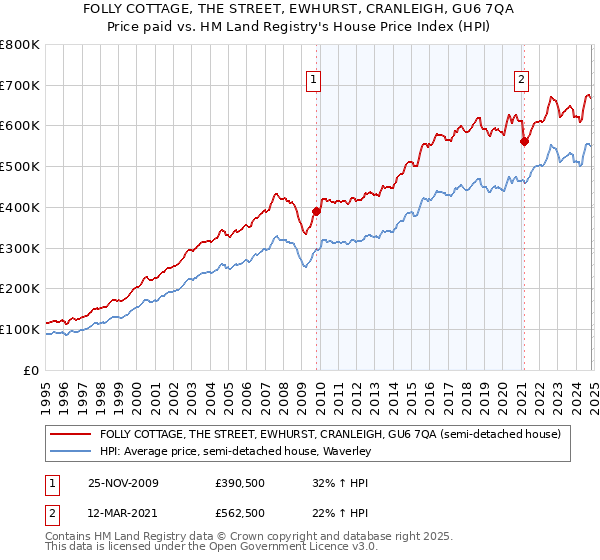 FOLLY COTTAGE, THE STREET, EWHURST, CRANLEIGH, GU6 7QA: Price paid vs HM Land Registry's House Price Index