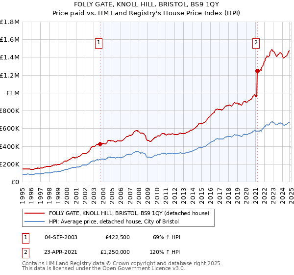 FOLLY GATE, KNOLL HILL, BRISTOL, BS9 1QY: Price paid vs HM Land Registry's House Price Index