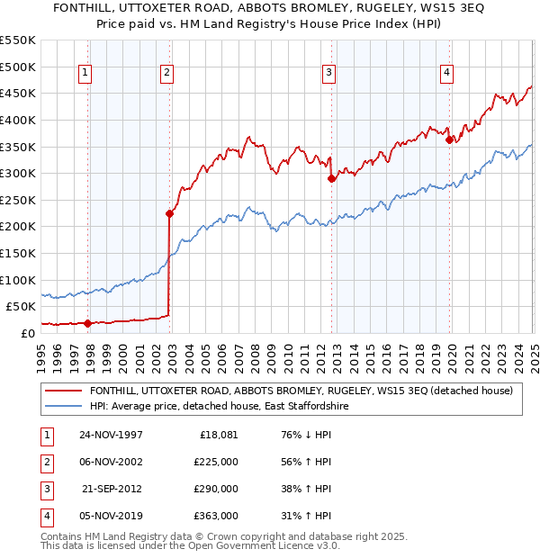 FONTHILL, UTTOXETER ROAD, ABBOTS BROMLEY, RUGELEY, WS15 3EQ: Price paid vs HM Land Registry's House Price Index