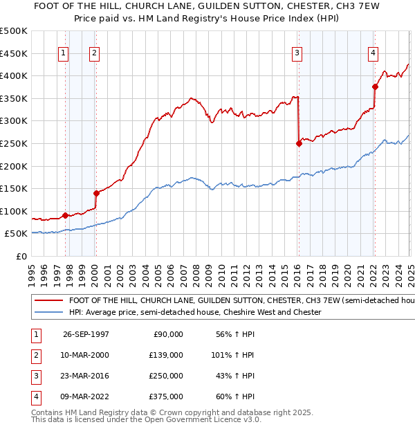 FOOT OF THE HILL, CHURCH LANE, GUILDEN SUTTON, CHESTER, CH3 7EW: Price paid vs HM Land Registry's House Price Index