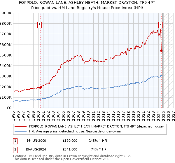 FOPPOLO, ROWAN LANE, ASHLEY HEATH, MARKET DRAYTON, TF9 4PT: Price paid vs HM Land Registry's House Price Index