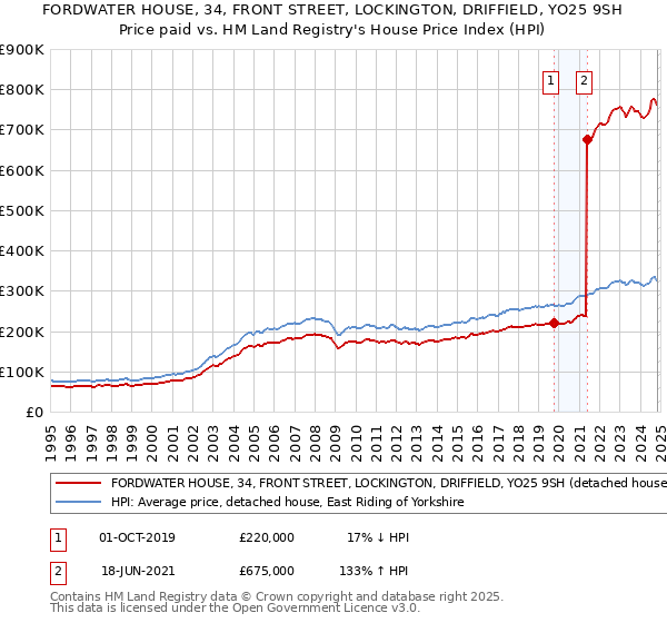 FORDWATER HOUSE, 34, FRONT STREET, LOCKINGTON, DRIFFIELD, YO25 9SH: Price paid vs HM Land Registry's House Price Index