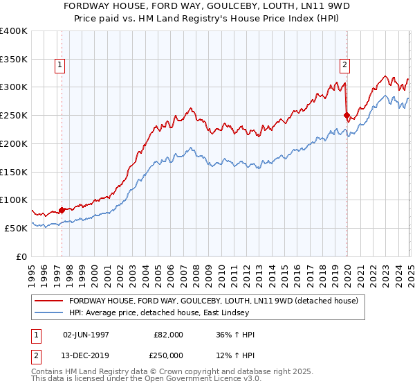 FORDWAY HOUSE, FORD WAY, GOULCEBY, LOUTH, LN11 9WD: Price paid vs HM Land Registry's House Price Index