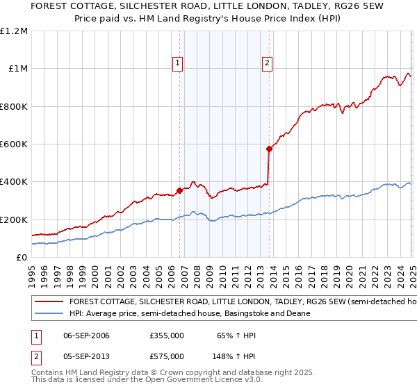 FOREST COTTAGE, SILCHESTER ROAD, LITTLE LONDON, TADLEY, RG26 5EW: Price paid vs HM Land Registry's House Price Index