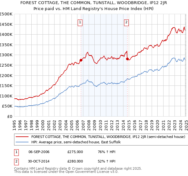 FOREST COTTAGE, THE COMMON, TUNSTALL, WOODBRIDGE, IP12 2JR: Price paid vs HM Land Registry's House Price Index