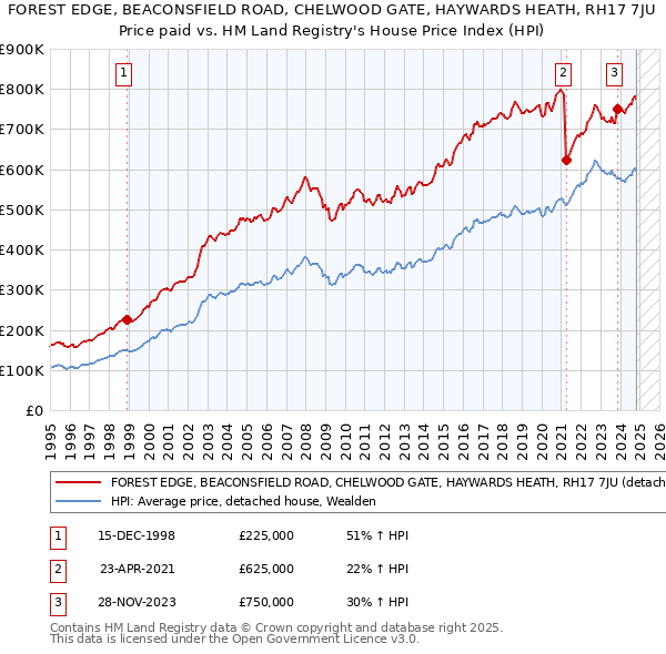 FOREST EDGE, BEACONSFIELD ROAD, CHELWOOD GATE, HAYWARDS HEATH, RH17 7JU: Price paid vs HM Land Registry's House Price Index