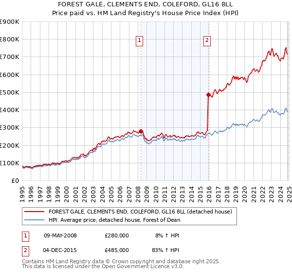 FOREST GALE, CLEMENTS END, COLEFORD, GL16 8LL: Price paid vs HM Land Registry's House Price Index