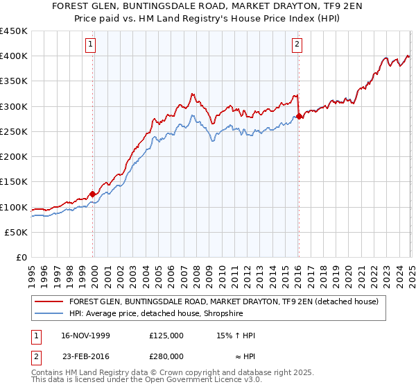 FOREST GLEN, BUNTINGSDALE ROAD, MARKET DRAYTON, TF9 2EN: Price paid vs HM Land Registry's House Price Index