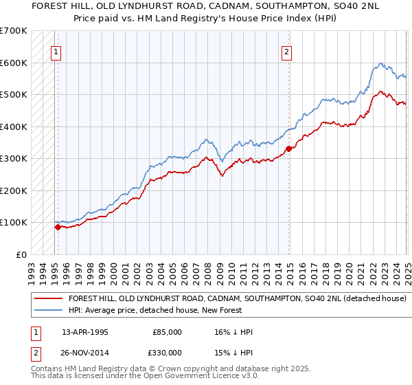 FOREST HILL, OLD LYNDHURST ROAD, CADNAM, SOUTHAMPTON, SO40 2NL: Price paid vs HM Land Registry's House Price Index