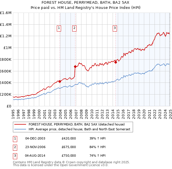 FOREST HOUSE, PERRYMEAD, BATH, BA2 5AX: Price paid vs HM Land Registry's House Price Index