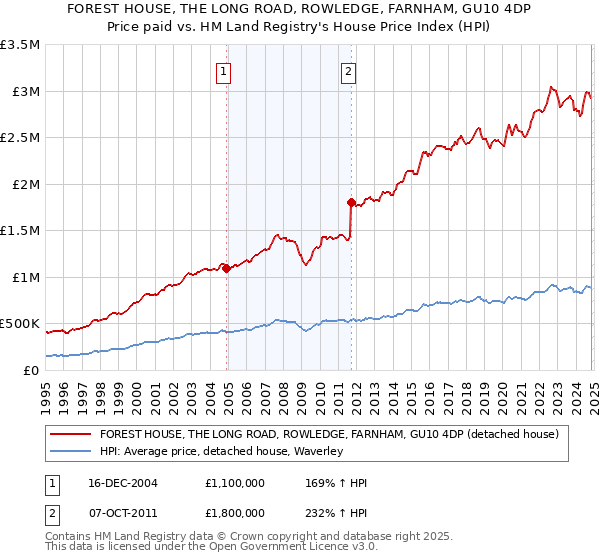 FOREST HOUSE, THE LONG ROAD, ROWLEDGE, FARNHAM, GU10 4DP: Price paid vs HM Land Registry's House Price Index