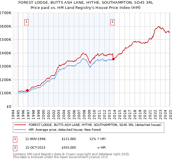 FOREST LODGE, BUTTS ASH LANE, HYTHE, SOUTHAMPTON, SO45 3RL: Price paid vs HM Land Registry's House Price Index