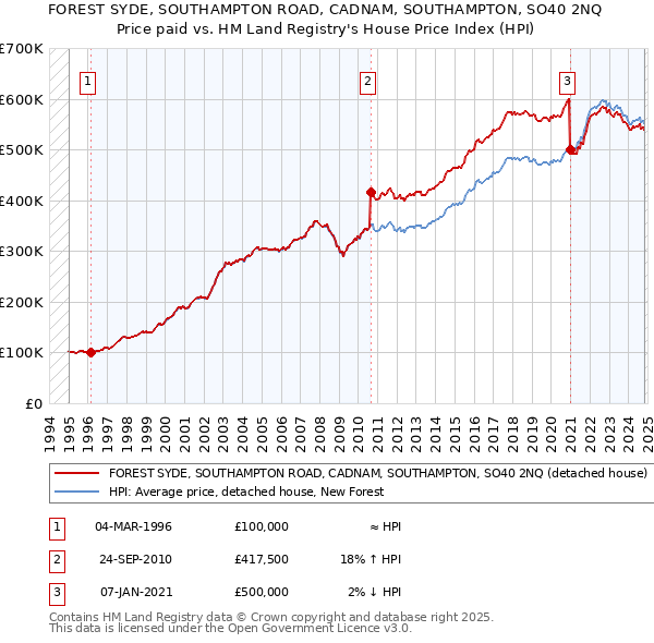 FOREST SYDE, SOUTHAMPTON ROAD, CADNAM, SOUTHAMPTON, SO40 2NQ: Price paid vs HM Land Registry's House Price Index