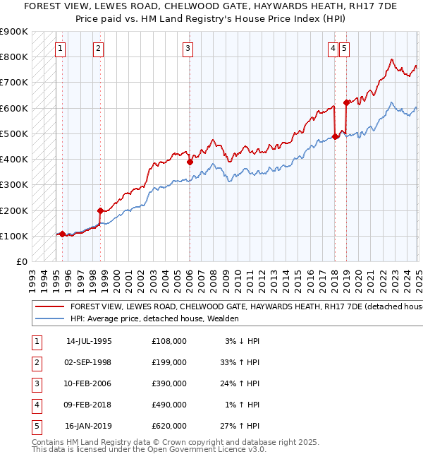 FOREST VIEW, LEWES ROAD, CHELWOOD GATE, HAYWARDS HEATH, RH17 7DE: Price paid vs HM Land Registry's House Price Index