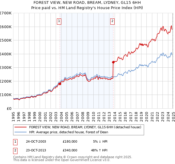 FOREST VIEW, NEW ROAD, BREAM, LYDNEY, GL15 6HH: Price paid vs HM Land Registry's House Price Index