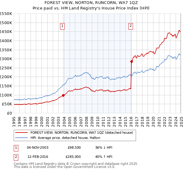 FOREST VIEW, NORTON, RUNCORN, WA7 1QZ: Price paid vs HM Land Registry's House Price Index