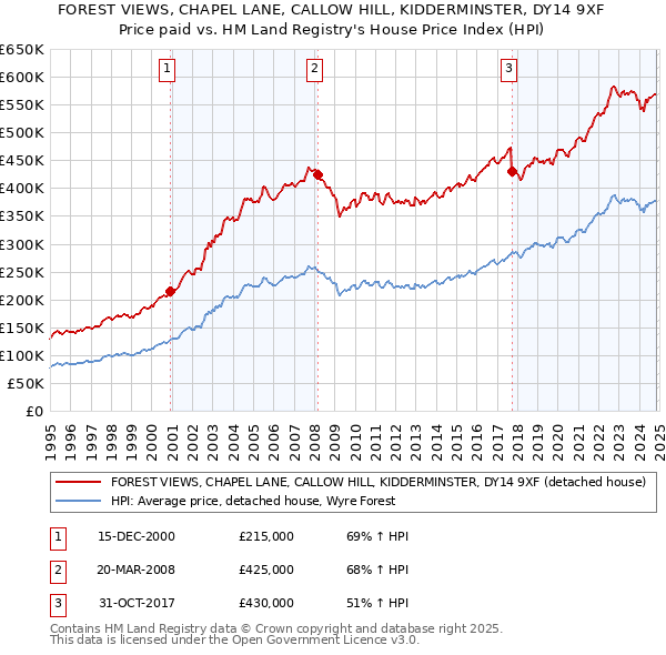 FOREST VIEWS, CHAPEL LANE, CALLOW HILL, KIDDERMINSTER, DY14 9XF: Price paid vs HM Land Registry's House Price Index