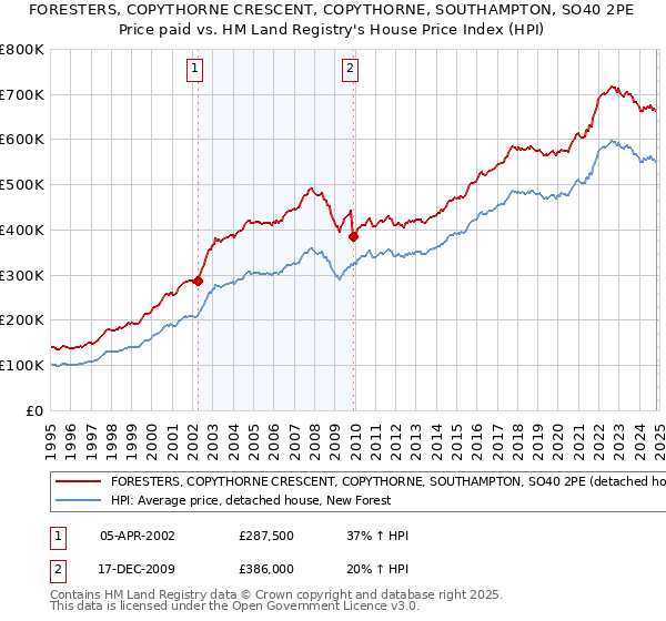 FORESTERS, COPYTHORNE CRESCENT, COPYTHORNE, SOUTHAMPTON, SO40 2PE: Price paid vs HM Land Registry's House Price Index