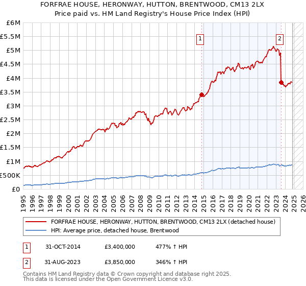 FORFRAE HOUSE, HERONWAY, HUTTON, BRENTWOOD, CM13 2LX: Price paid vs HM Land Registry's House Price Index