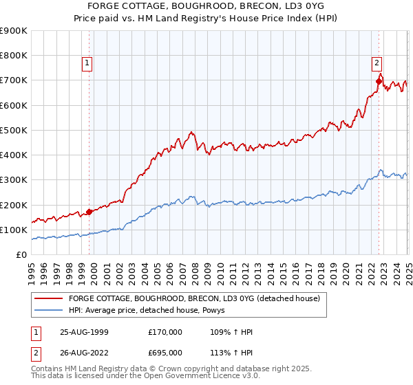 FORGE COTTAGE, BOUGHROOD, BRECON, LD3 0YG: Price paid vs HM Land Registry's House Price Index