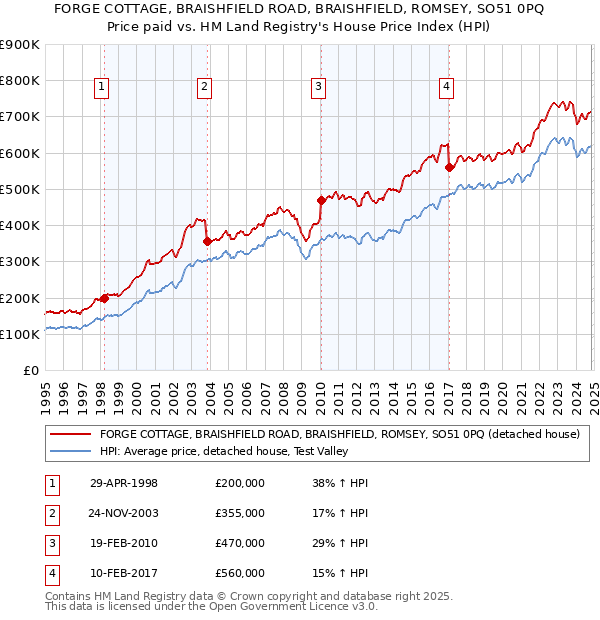 FORGE COTTAGE, BRAISHFIELD ROAD, BRAISHFIELD, ROMSEY, SO51 0PQ: Price paid vs HM Land Registry's House Price Index