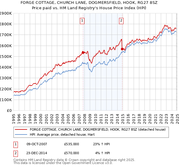 FORGE COTTAGE, CHURCH LANE, DOGMERSFIELD, HOOK, RG27 8SZ: Price paid vs HM Land Registry's House Price Index