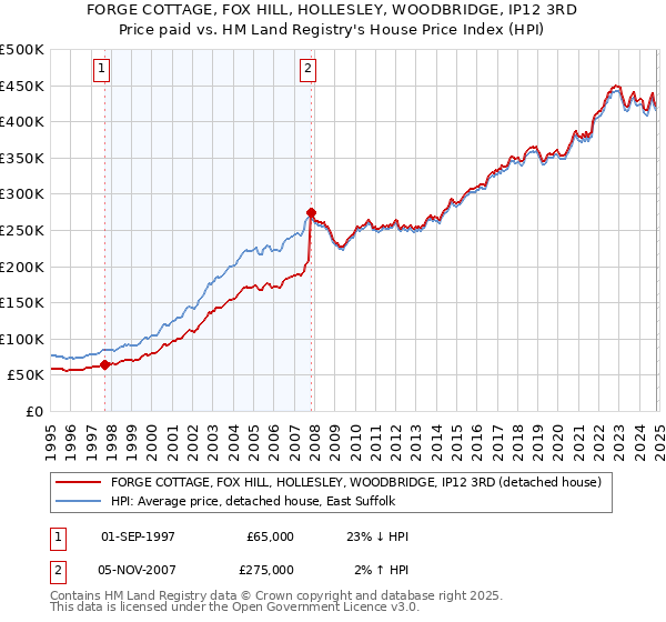 FORGE COTTAGE, FOX HILL, HOLLESLEY, WOODBRIDGE, IP12 3RD: Price paid vs HM Land Registry's House Price Index