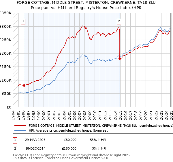 FORGE COTTAGE, MIDDLE STREET, MISTERTON, CREWKERNE, TA18 8LU: Price paid vs HM Land Registry's House Price Index