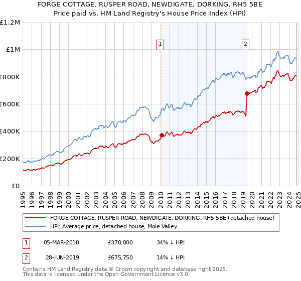 FORGE COTTAGE, RUSPER ROAD, NEWDIGATE, DORKING, RH5 5BE: Price paid vs HM Land Registry's House Price Index