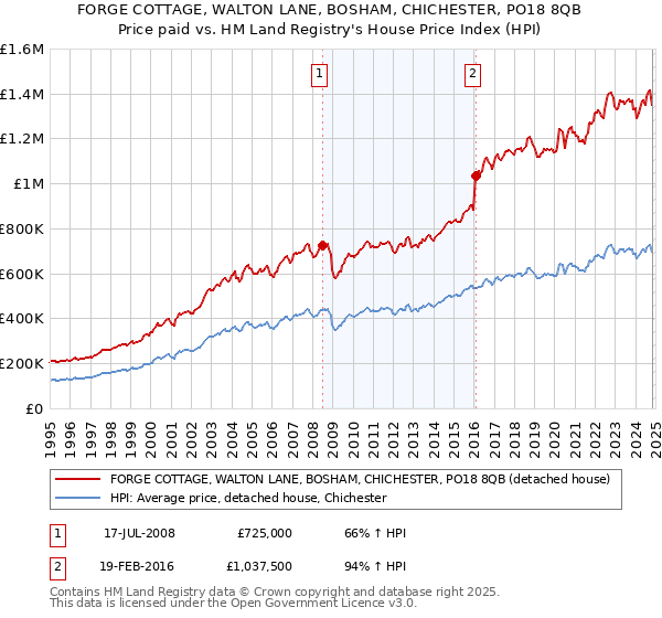 FORGE COTTAGE, WALTON LANE, BOSHAM, CHICHESTER, PO18 8QB: Price paid vs HM Land Registry's House Price Index