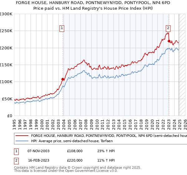 FORGE HOUSE, HANBURY ROAD, PONTNEWYNYDD, PONTYPOOL, NP4 6PD: Price paid vs HM Land Registry's House Price Index