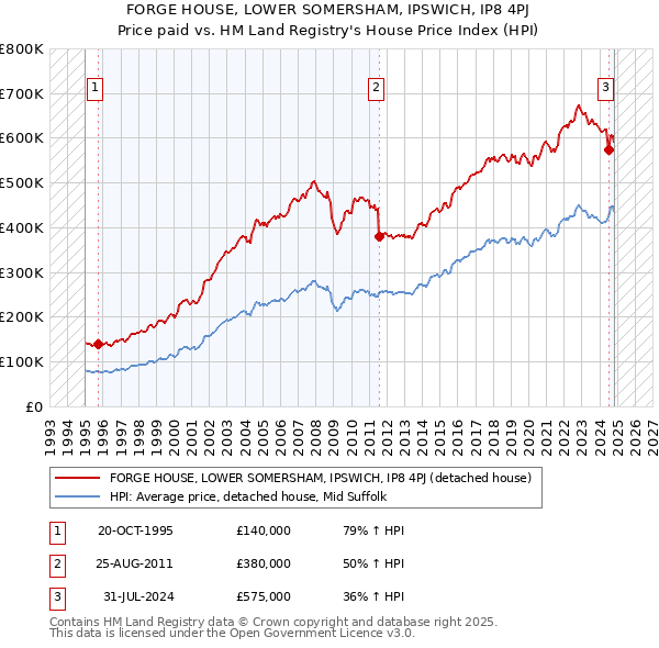 FORGE HOUSE, LOWER SOMERSHAM, IPSWICH, IP8 4PJ: Price paid vs HM Land Registry's House Price Index