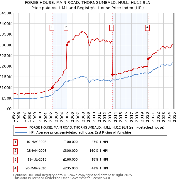 FORGE HOUSE, MAIN ROAD, THORNGUMBALD, HULL, HU12 9LN: Price paid vs HM Land Registry's House Price Index