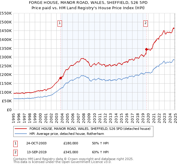 FORGE HOUSE, MANOR ROAD, WALES, SHEFFIELD, S26 5PD: Price paid vs HM Land Registry's House Price Index