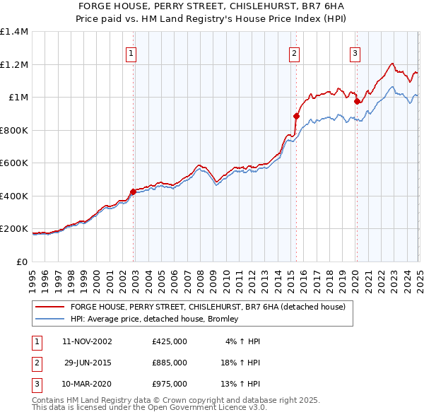 FORGE HOUSE, PERRY STREET, CHISLEHURST, BR7 6HA: Price paid vs HM Land Registry's House Price Index