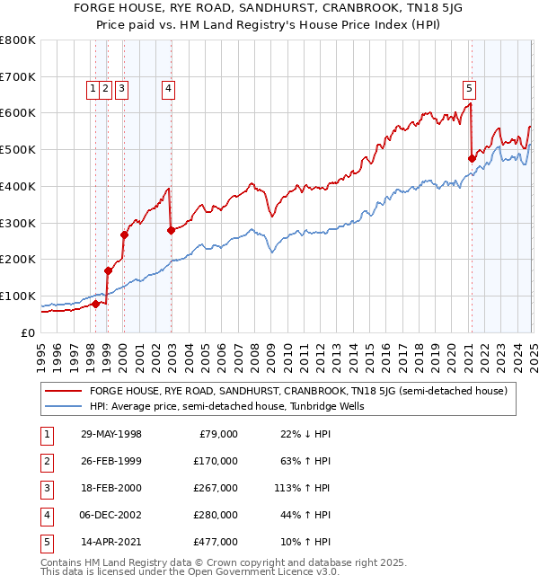 FORGE HOUSE, RYE ROAD, SANDHURST, CRANBROOK, TN18 5JG: Price paid vs HM Land Registry's House Price Index