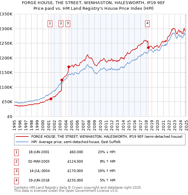 FORGE HOUSE, THE STREET, WENHASTON, HALESWORTH, IP19 9EF: Price paid vs HM Land Registry's House Price Index