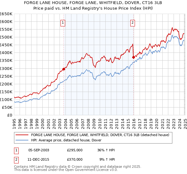 FORGE LANE HOUSE, FORGE LANE, WHITFIELD, DOVER, CT16 3LB: Price paid vs HM Land Registry's House Price Index