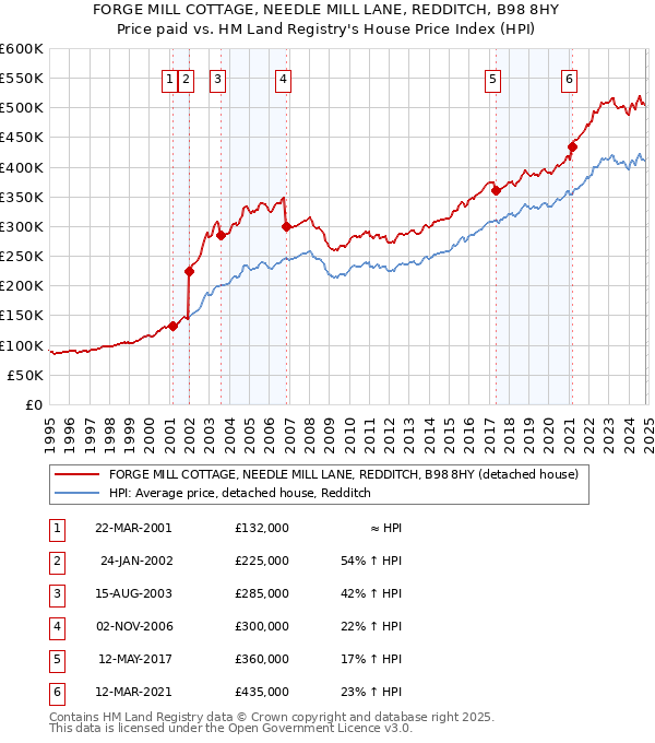 FORGE MILL COTTAGE, NEEDLE MILL LANE, REDDITCH, B98 8HY: Price paid vs HM Land Registry's House Price Index