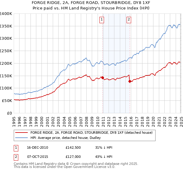 FORGE RIDGE, 2A, FORGE ROAD, STOURBRIDGE, DY8 1XF: Price paid vs HM Land Registry's House Price Index