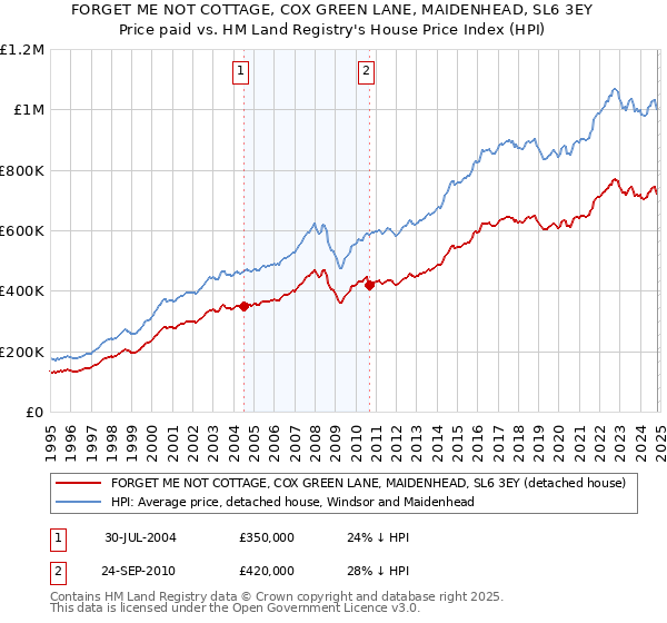 FORGET ME NOT COTTAGE, COX GREEN LANE, MAIDENHEAD, SL6 3EY: Price paid vs HM Land Registry's House Price Index