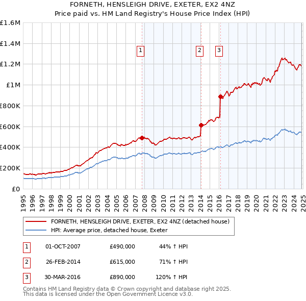 FORNETH, HENSLEIGH DRIVE, EXETER, EX2 4NZ: Price paid vs HM Land Registry's House Price Index