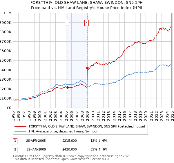 FORSYTHIA, OLD SHAW LANE, SHAW, SWINDON, SN5 5PH: Price paid vs HM Land Registry's House Price Index