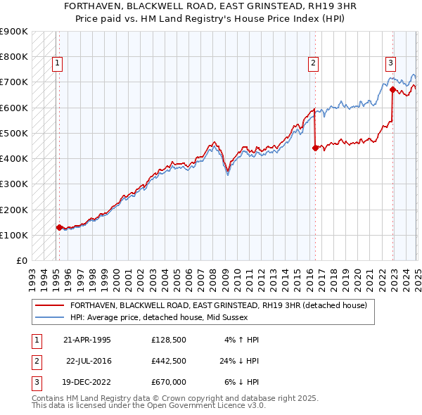 FORTHAVEN, BLACKWELL ROAD, EAST GRINSTEAD, RH19 3HR: Price paid vs HM Land Registry's House Price Index