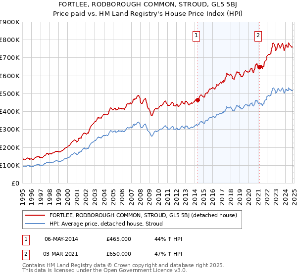 FORTLEE, RODBOROUGH COMMON, STROUD, GL5 5BJ: Price paid vs HM Land Registry's House Price Index