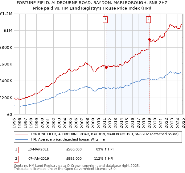 FORTUNE FIELD, ALDBOURNE ROAD, BAYDON, MARLBOROUGH, SN8 2HZ: Price paid vs HM Land Registry's House Price Index