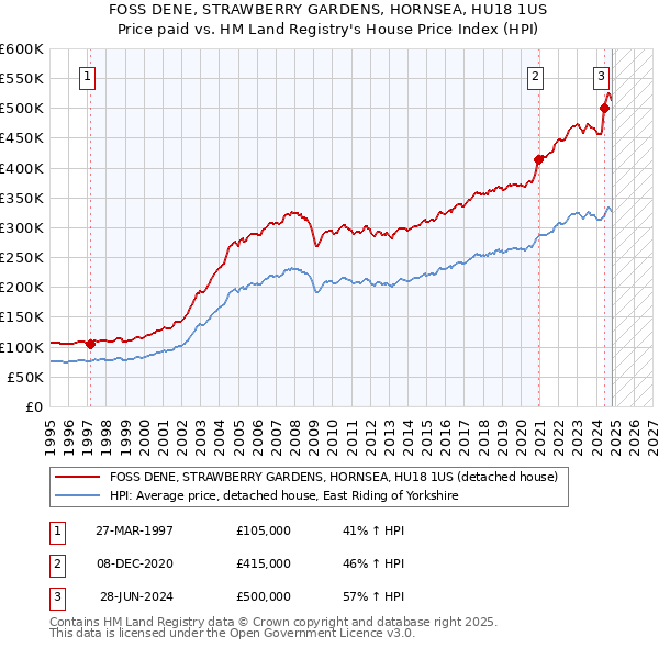 FOSS DENE, STRAWBERRY GARDENS, HORNSEA, HU18 1US: Price paid vs HM Land Registry's House Price Index