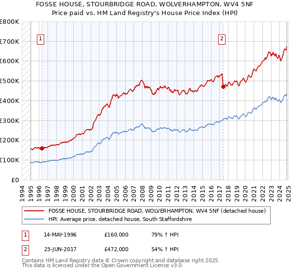 FOSSE HOUSE, STOURBRIDGE ROAD, WOLVERHAMPTON, WV4 5NF: Price paid vs HM Land Registry's House Price Index